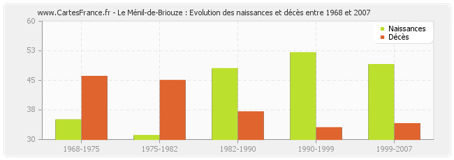 Le Ménil-de-Briouze : Evolution des naissances et décès entre 1968 et 2007